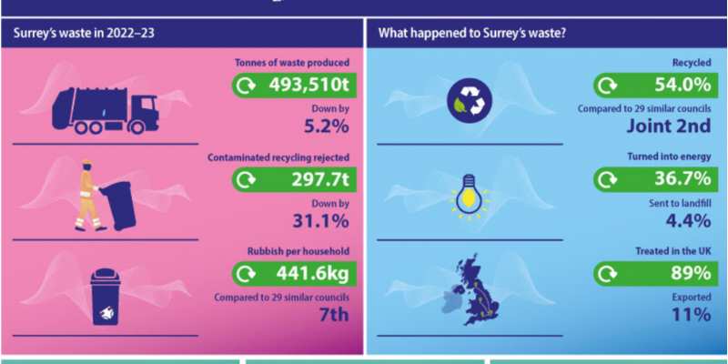 Surrey recycling report 2023(800 x 400 px) (800 x 4